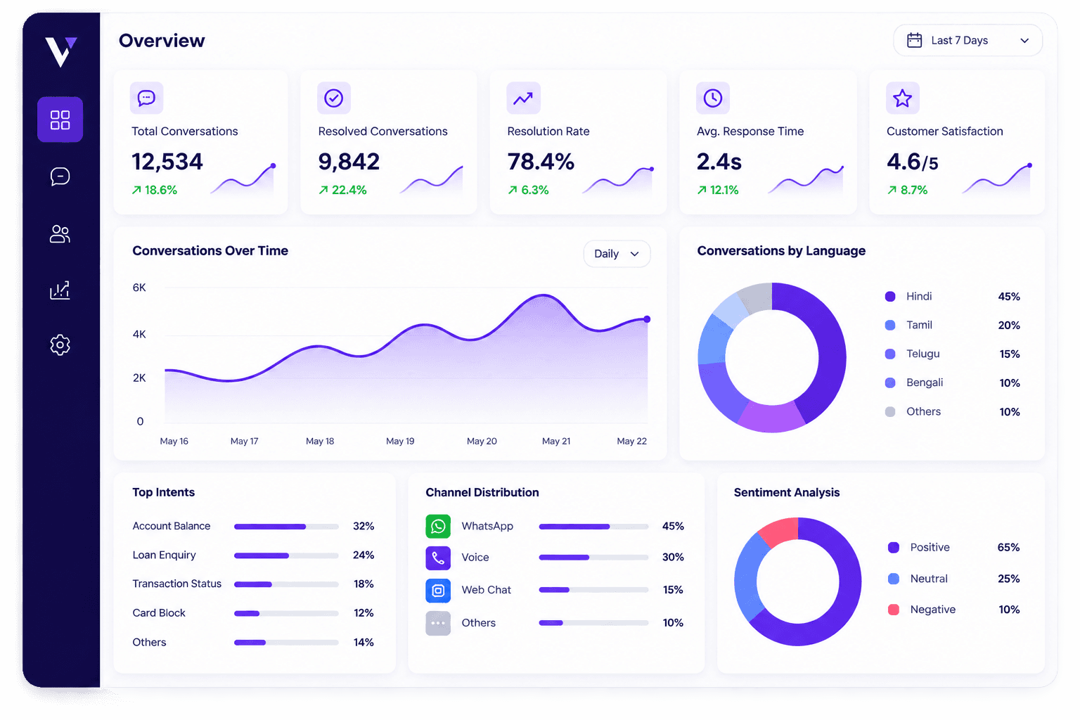 VoxIndia AI analytics dashboard showing conversation volume, resolution rate, language mix and channel distribution